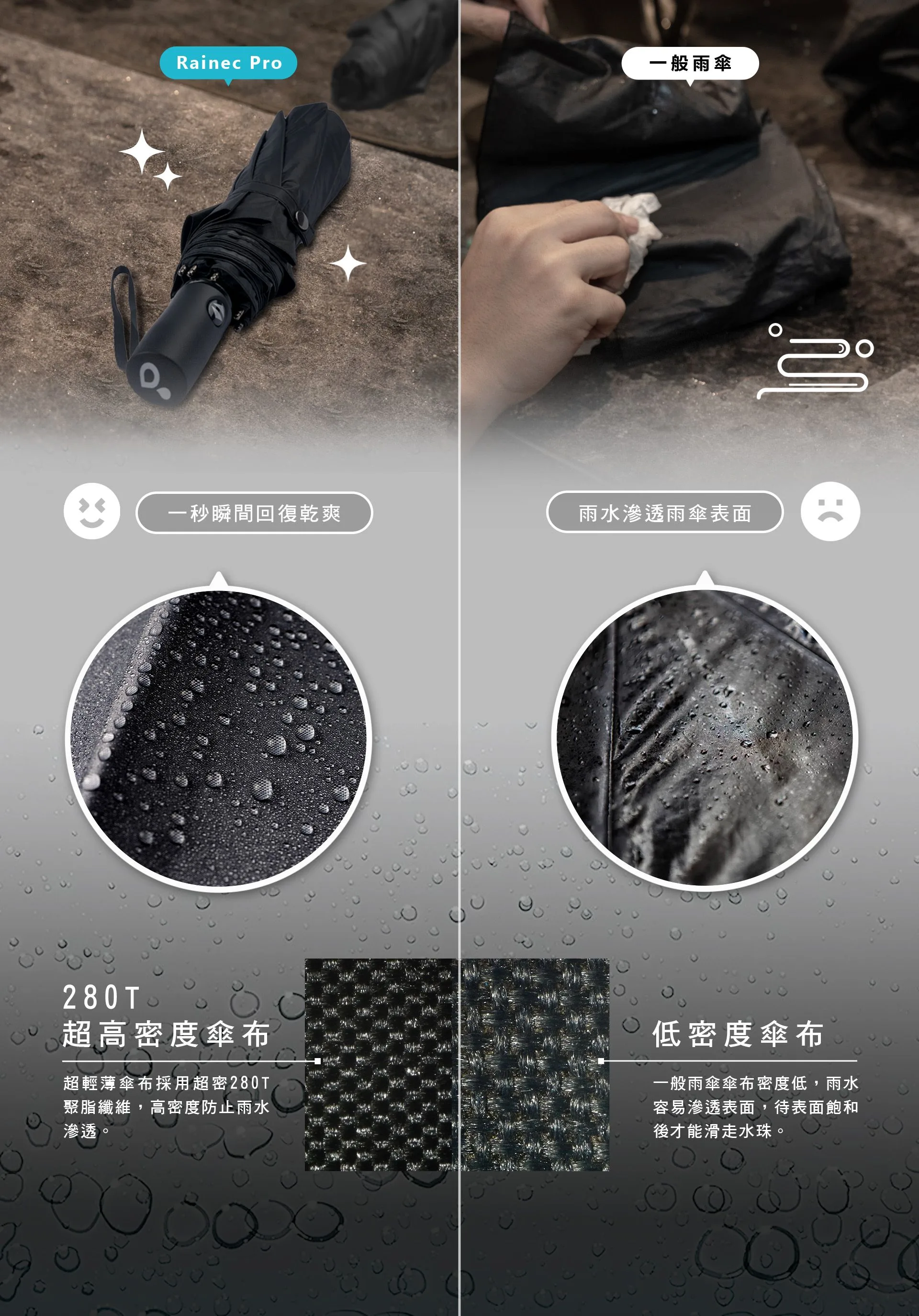 Rainec Pro 一秒瞬間回復乾爽 280T 超高密度傘布 超輕薄傘布採用超密 280T 聚脂纖維，高密度防止雨水滲透。